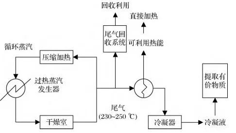 過(guò)熱蒸汽干燥系統(tǒng)