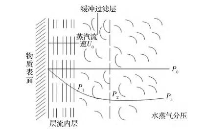 過(guò)熱蒸汽干燥傳質(zhì)圖