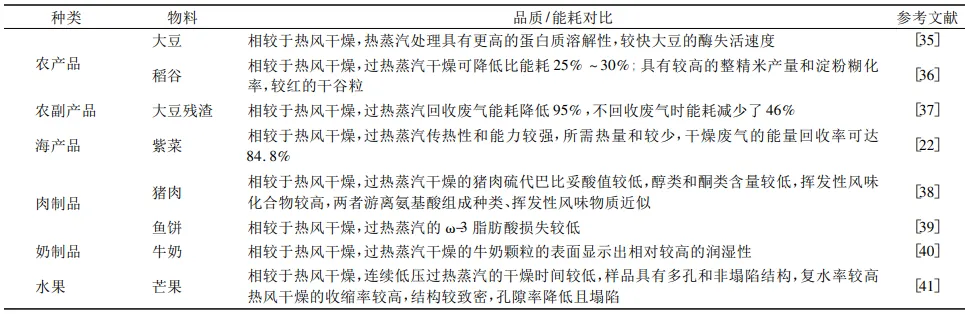 過(guò)熱蒸汽和熱風(fēng)干燥應(yīng)用對(duì)比